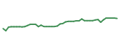 The price history of RF following the congressional trade. The price history of RF following the congressional trade.