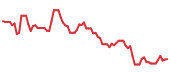 The price history of RH following the congressional trade. The price history of RH following the congressional trade.
