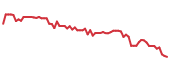 The price history of RHI following the congressional trade. The price history of RHI following the congressional trade.