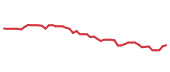 The price history of RHP following the congressional trade. The price history of RHP following the congressional trade.