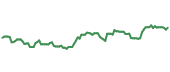 The price history of RHP ninety days following the congressional trade. The price history of RHP ninety days following the congressional trade.