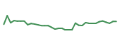 The price history of RIG following the congressional trade. The price history of RIG following the congressional trade.
