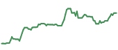 The price history of RIO ninety days following the congressional trade.