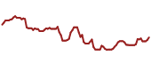 The price history of RIO ninety days following the congressional trade.