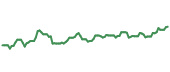 The price history of RIO following the congressional trade. The price history of RIO following the congressional trade.