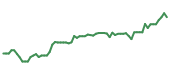 The price history of RIO following the congressional trade. The price history of RIO following the congressional trade.