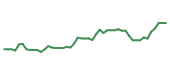 The price history of RIO following the congressional trade. The price history of RIO following the congressional trade.