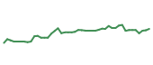 The price history of RJF following the congressional trade. The price history of RJF following the congressional trade.