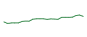 The price history of RJF following the congressional trade. The price history of RJF following the congressional trade.