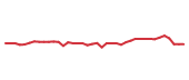 The price history of RL following the congressional trade. The price history of RL following the congressional trade.