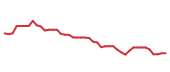 The price history of RL following the congressional trade. The price history of RL following the congressional trade.