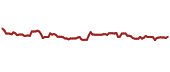 The price history of RLJ ninety days following the congressional trade.