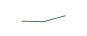 The price history of RMD ninety days following the congressional trade.