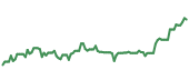 The price history of RMD ninety days following the congressional trade.