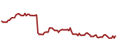 The price history of RMD ninety days following the congressional trade.