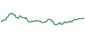 The price history of RMD ninety days following the congressional trade.