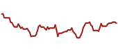 The price history of RMD ninety days following the congressional trade.