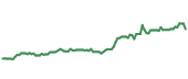 The price history of RMD following the congressional trade. The price history of RMD following the congressional trade.