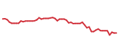 The price history of RMD following the congressional trade. The price history of RMD following the congressional trade.