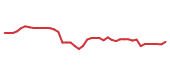 The price history of RMD following the congressional trade. The price history of RMD following the congressional trade.