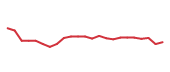 The price history of RMD following the congressional trade. The price history of RMD following the congressional trade.