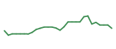 The price history of RMD following the congressional trade. The price history of RMD following the congressional trade.