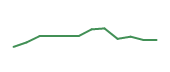 The price history of RMD following the congressional trade. The price history of RMD following the congressional trade.