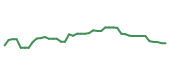 The price history of RMD following the congressional trade. The price history of RMD following the congressional trade.