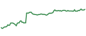 The price history of ROK ninety days following the congressional trade.