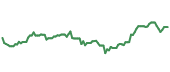 The price history of ROK ninety days following the congressional trade.