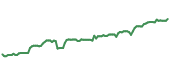 The price history of ROK ninety days following the congressional trade. The price history of ROK ninety days following the congressional trade.