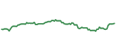 The price history of ROK ninety days following the congressional trade.