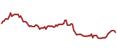 The price history of ROK ninety days following the congressional trade.