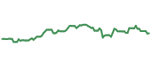 The price history of ROK following the congressional trade. The price history of ROK following the congressional trade.