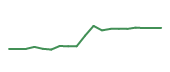 The price history of ROK following the congressional trade. The price history of ROK following the congressional trade.