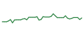 The price history of ROK following the congressional trade. The price history of ROK following the congressional trade.
