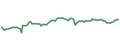 The price history of ROL ninety days following the congressional trade. The price history of ROL ninety days following the congressional trade.