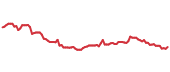The price history of ROL following the congressional trade. The price history of ROL following the congressional trade.