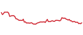 The price history of ROL following the congressional trade. The price history of ROL following the congressional trade.