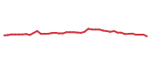 The price history of ROL following the congressional trade. The price history of ROL following the congressional trade.