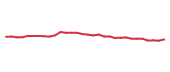 The price history of ROL following the congressional trade. The price history of ROL following the congressional trade.