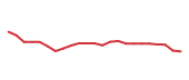 The price history of ROL following the congressional trade. The price history of ROL following the congressional trade.