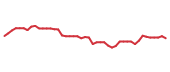 The price history of ROL following the congressional trade. The price history of ROL following the congressional trade.