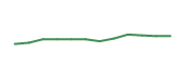 The price history of ROL following the congressional trade. The price history of ROL following the congressional trade.