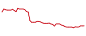 The price history of ROL following the congressional trade. The price history of ROL following the congressional trade.
