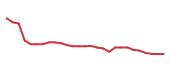 The price history of ROL following the congressional trade. The price history of ROL following the congressional trade.