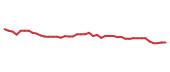 The price history of ROL following the congressional trade. The price history of ROL following the congressional trade.