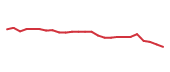 The price history of ROL following the congressional trade. The price history of ROL following the congressional trade.