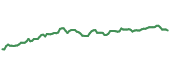 The price history of RPM ninety days following the congressional trade.