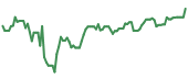 The price history of RPM ninety days following the congressional trade.